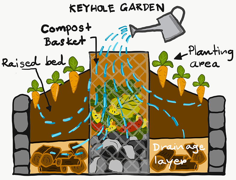 Keyhole Garden